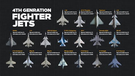 4th generation fighter jets list